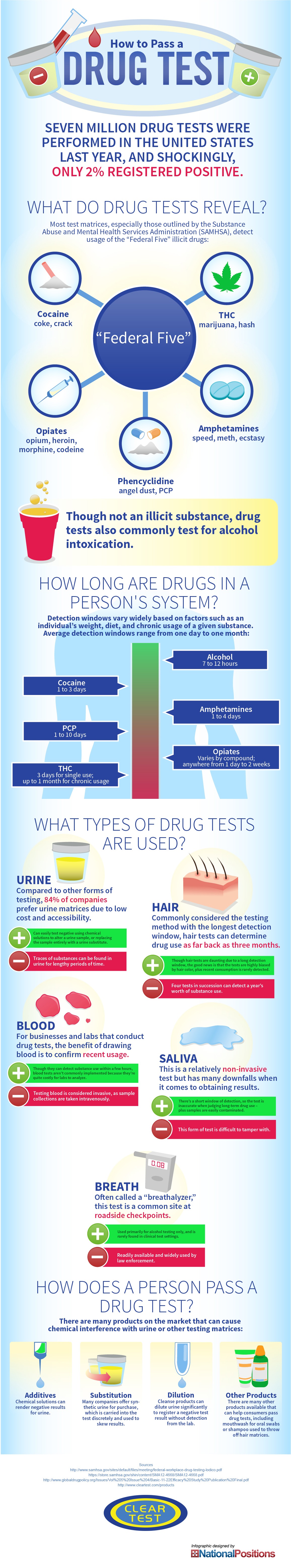 How to Pass a Drug Test Infographic - Clear Test