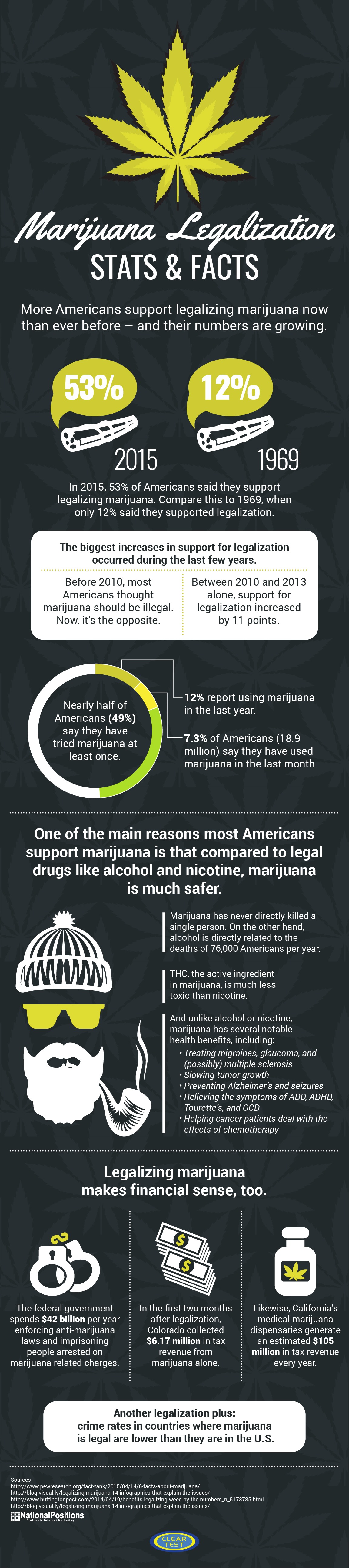 Marijuana Legalization Stats & Facts