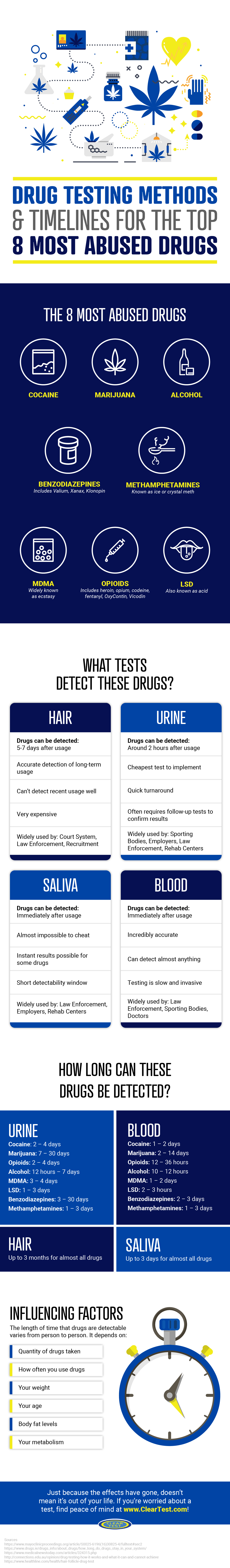 Infographic: Drug Testing Methods & Timelines for the Top 8 Most Abused Drugs